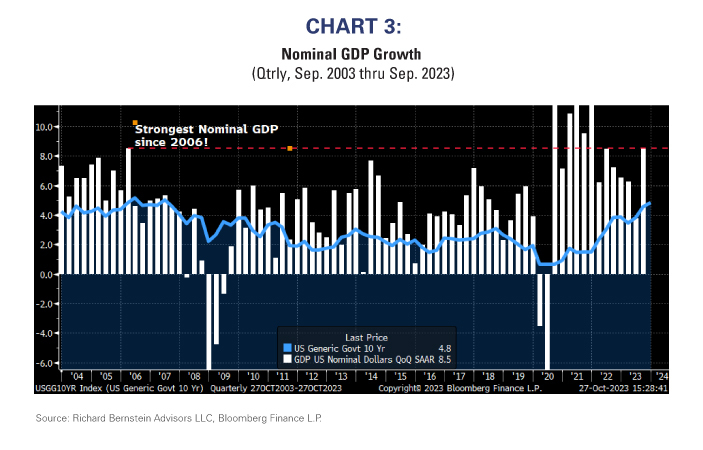 Nominal GDP Growth (Qtrly, Sep. 2003 thru Sep. 2023)