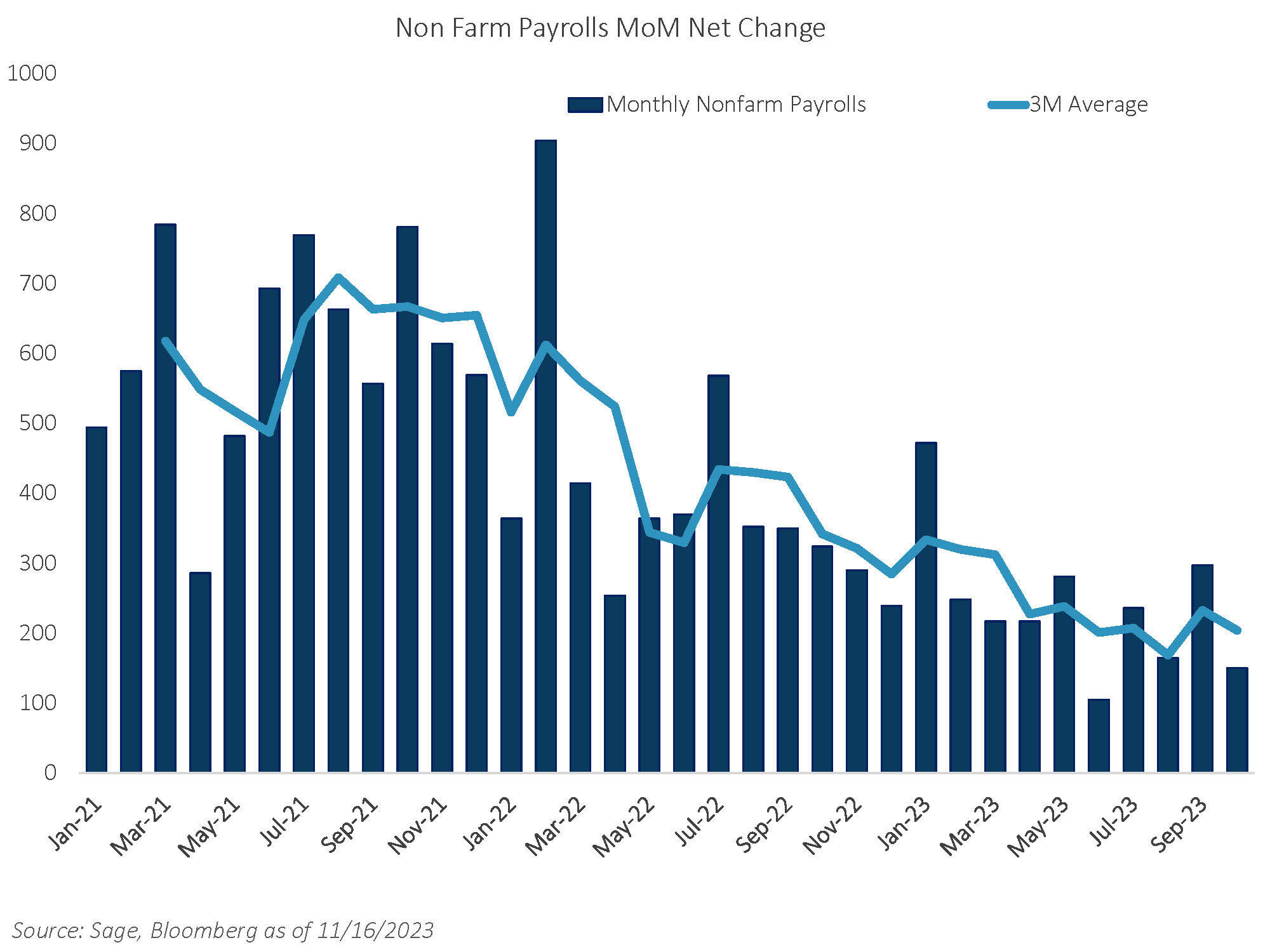 Non Farm Payrolls MoM Net Change
