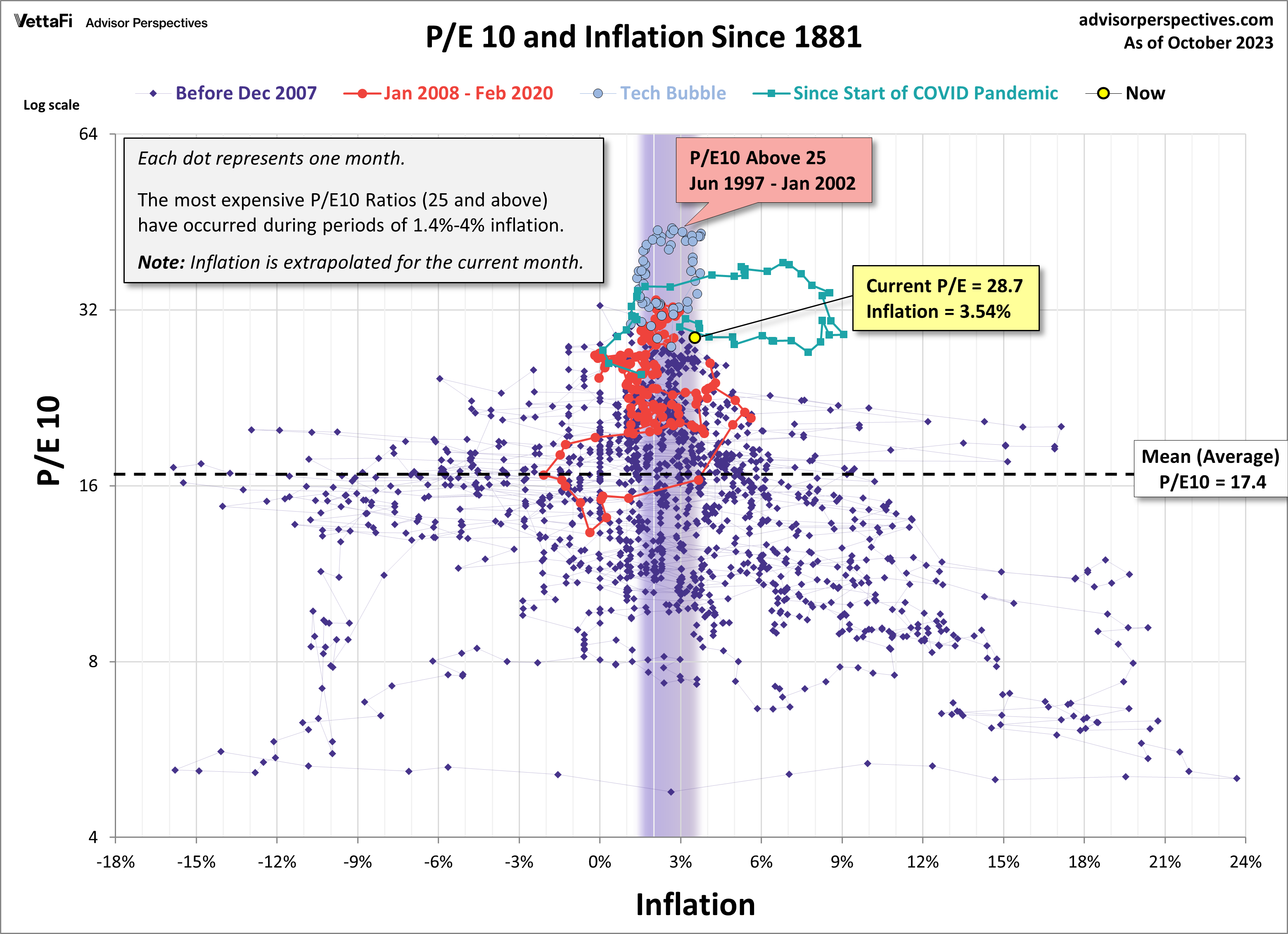 PE 10 and Inflation Since 1881