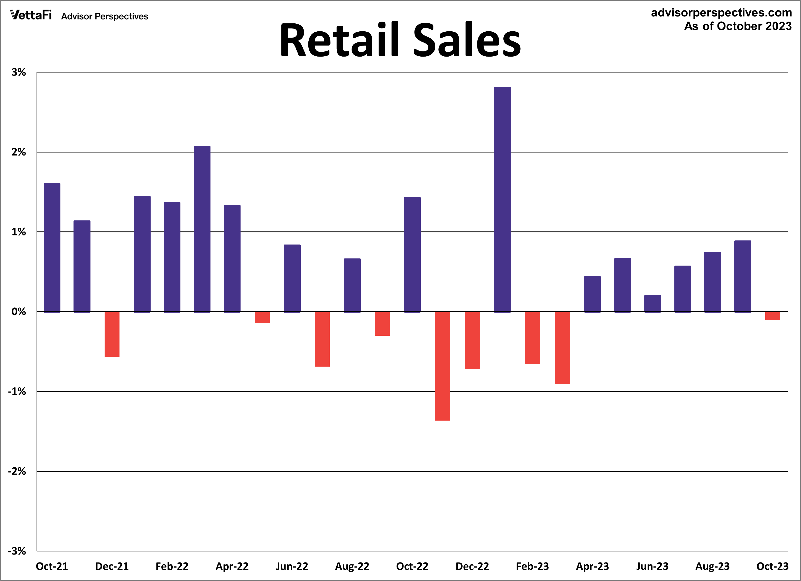 Retail Sales MoM 2 Years