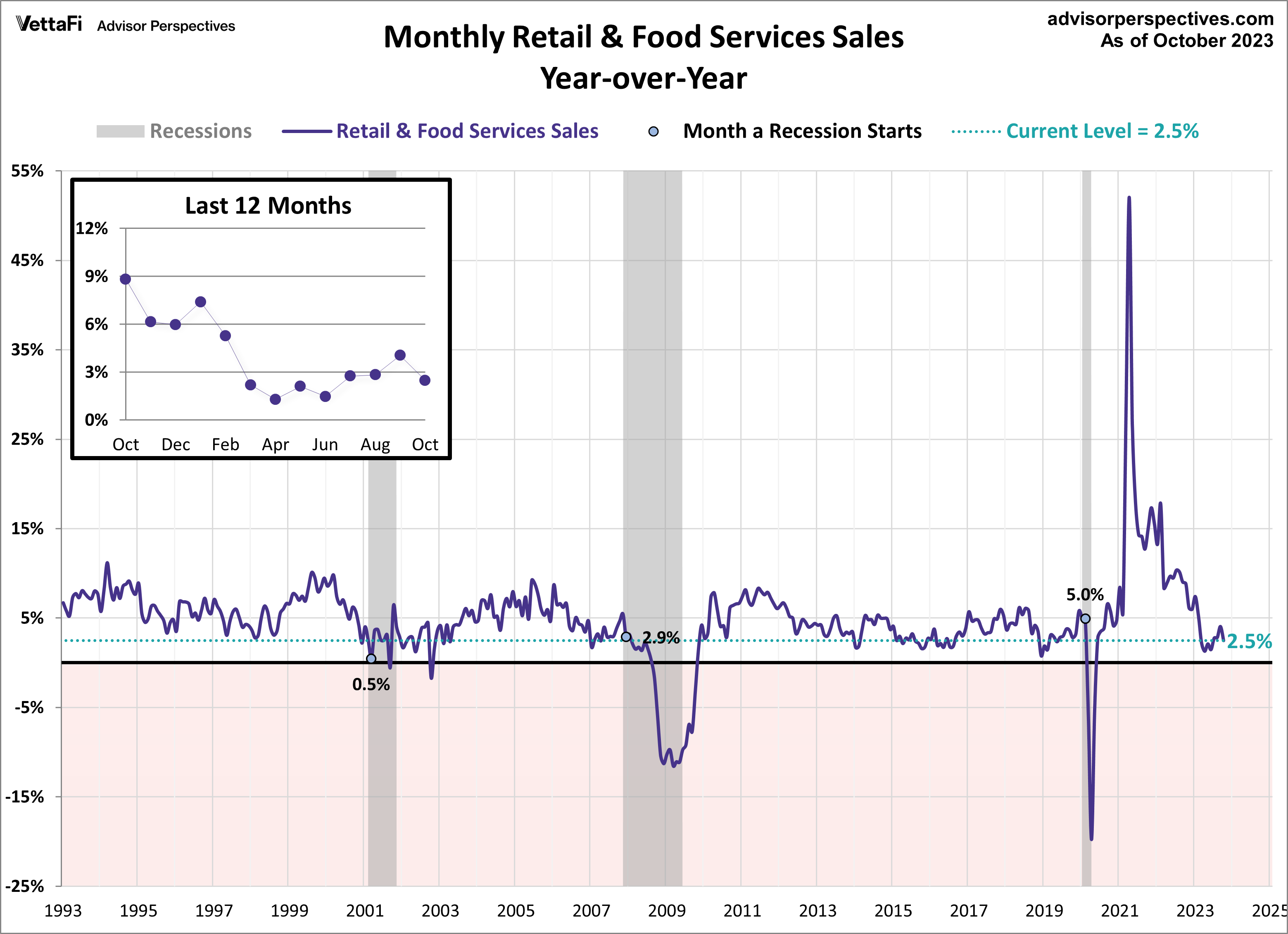 Retail Sales Year over Year