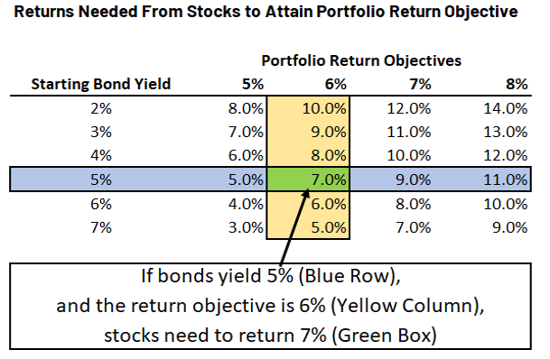 Returns Needed From Stocks to Attain Portfolio Return Objective
