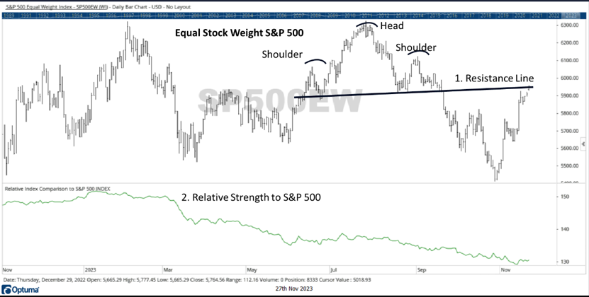 S&P 500 Equal Weight Index