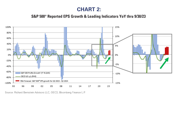 S&P 500® Reported EPS Growth & Leading Indicators YoY thru 9/30/23 