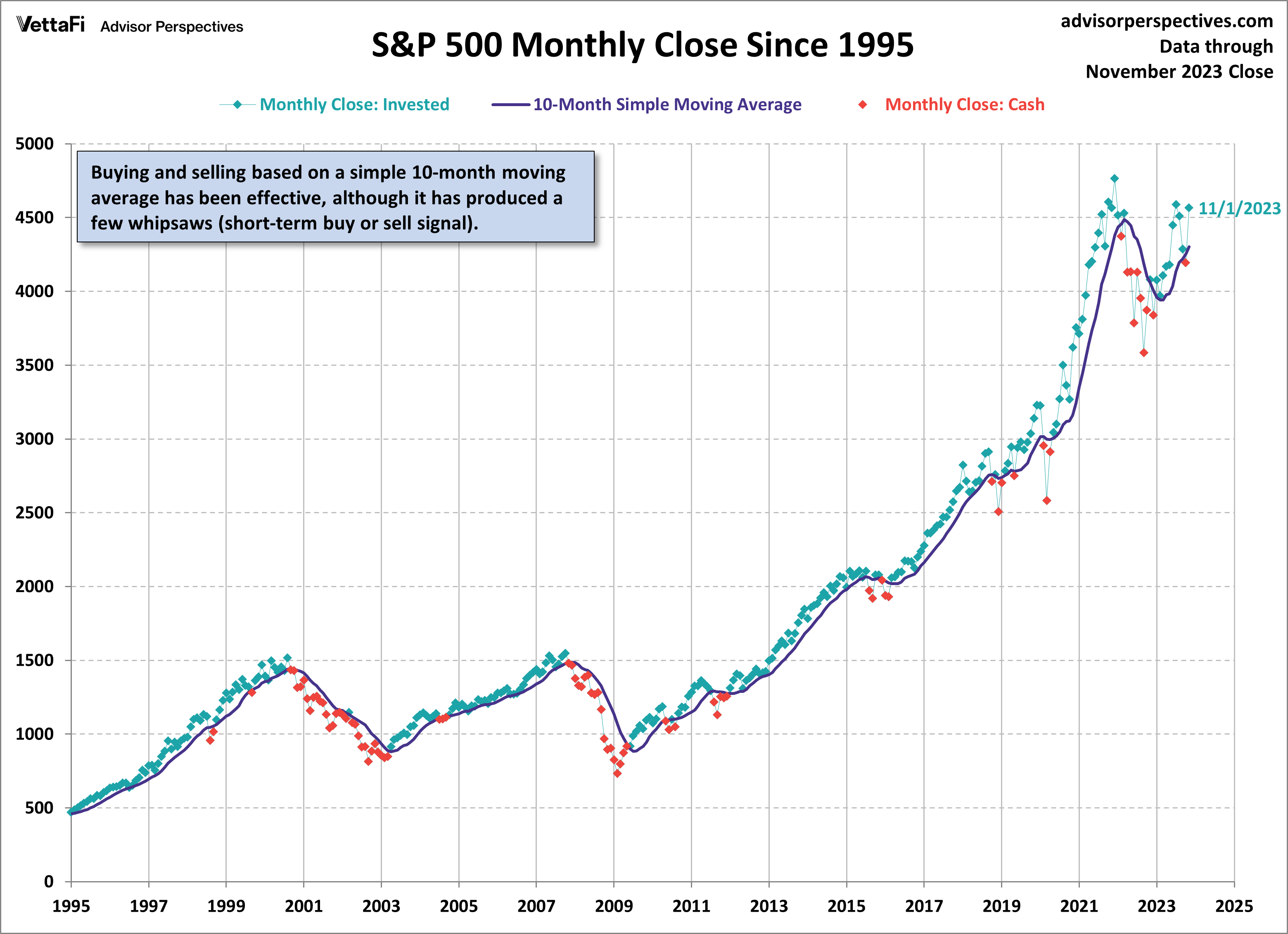 S&P 500 Monthly 10 MA Since 1995