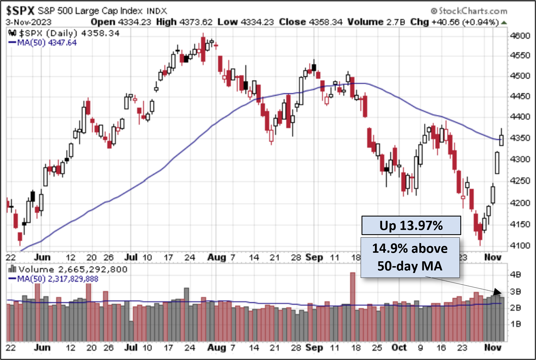 SPX Past 6 Months