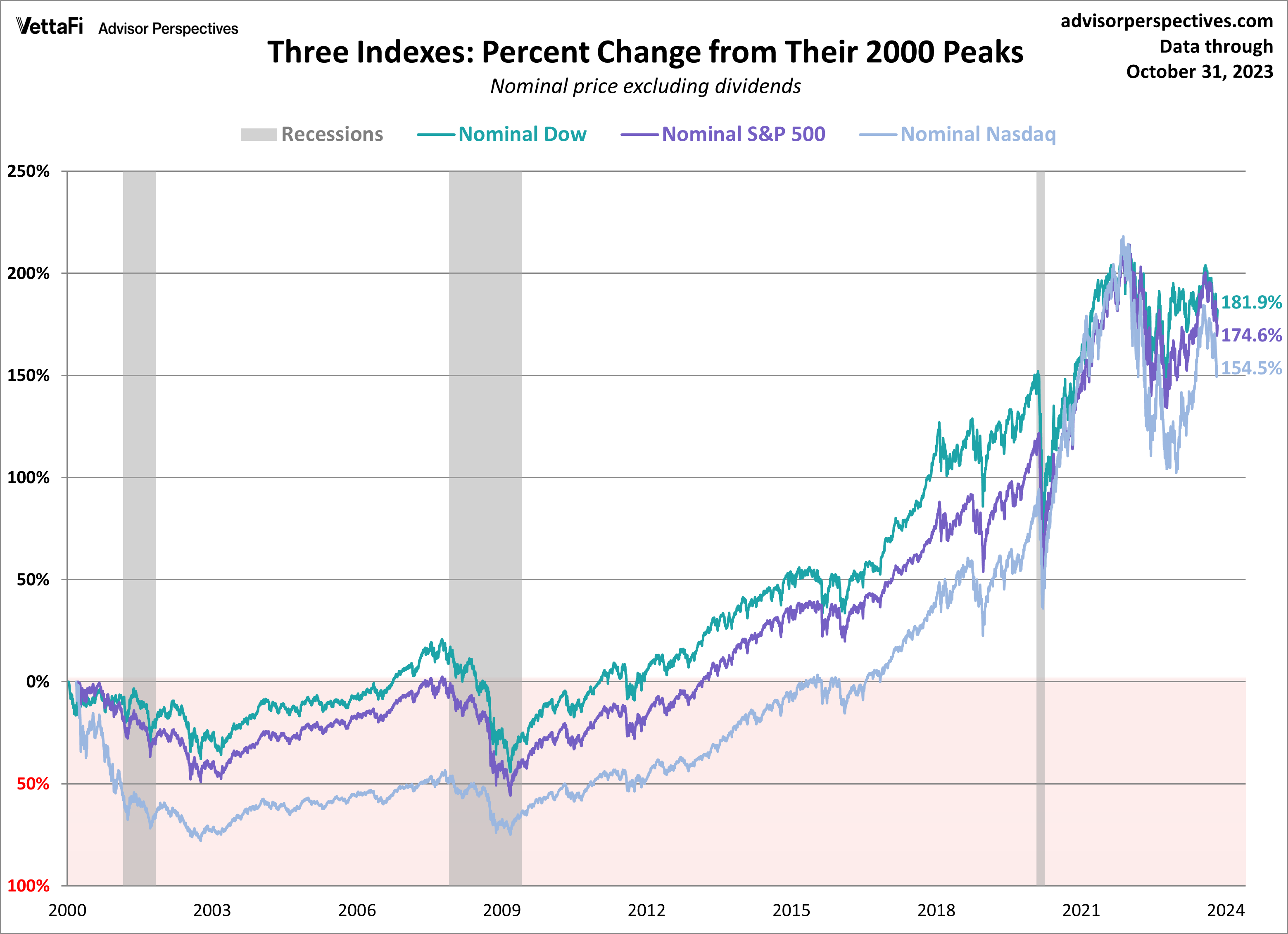 3 Indexes % Change From 2000 Peaks