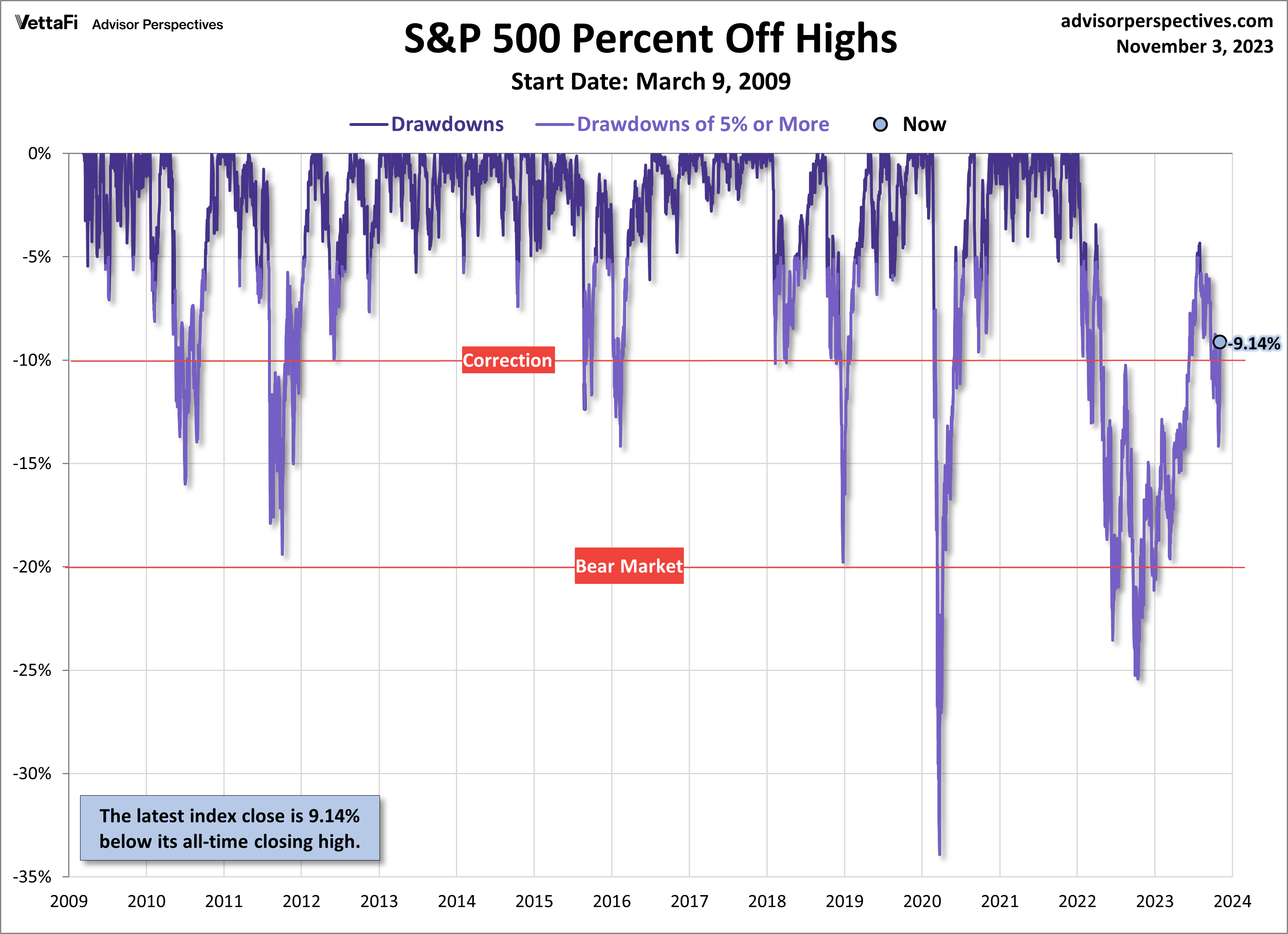 S&P 500 Percent Off Highs starting 3/9/2009