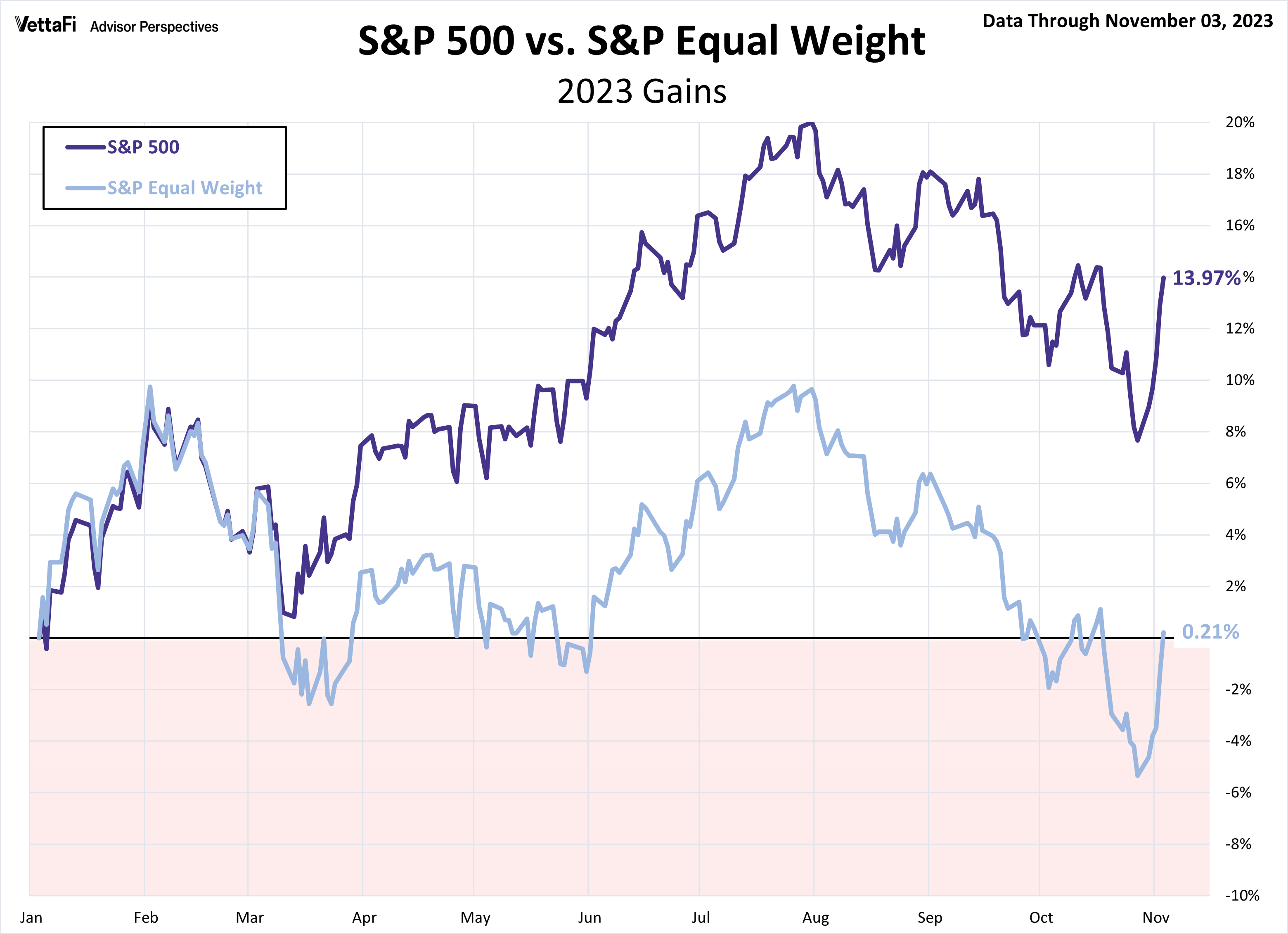 S&P 500 vs S&P Equal Weight