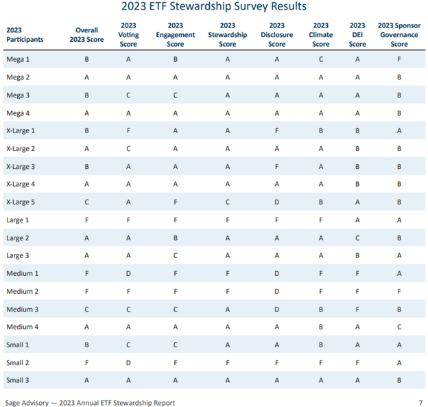Graded results of the 2023 Sage Advisory ETF Stewardship survey