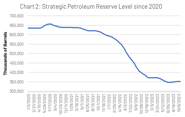 Strategic Petroleum Reserve Level since 2020