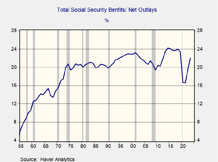 Total Social Security Benefits Net Outlays