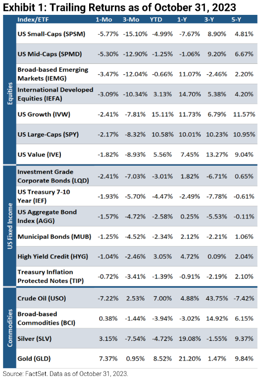 Trailing Returns as of October 31, 2023