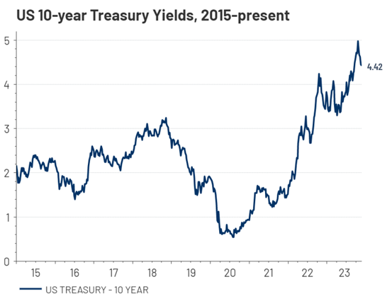 US 10 Year Treasury Yields 2015-Present