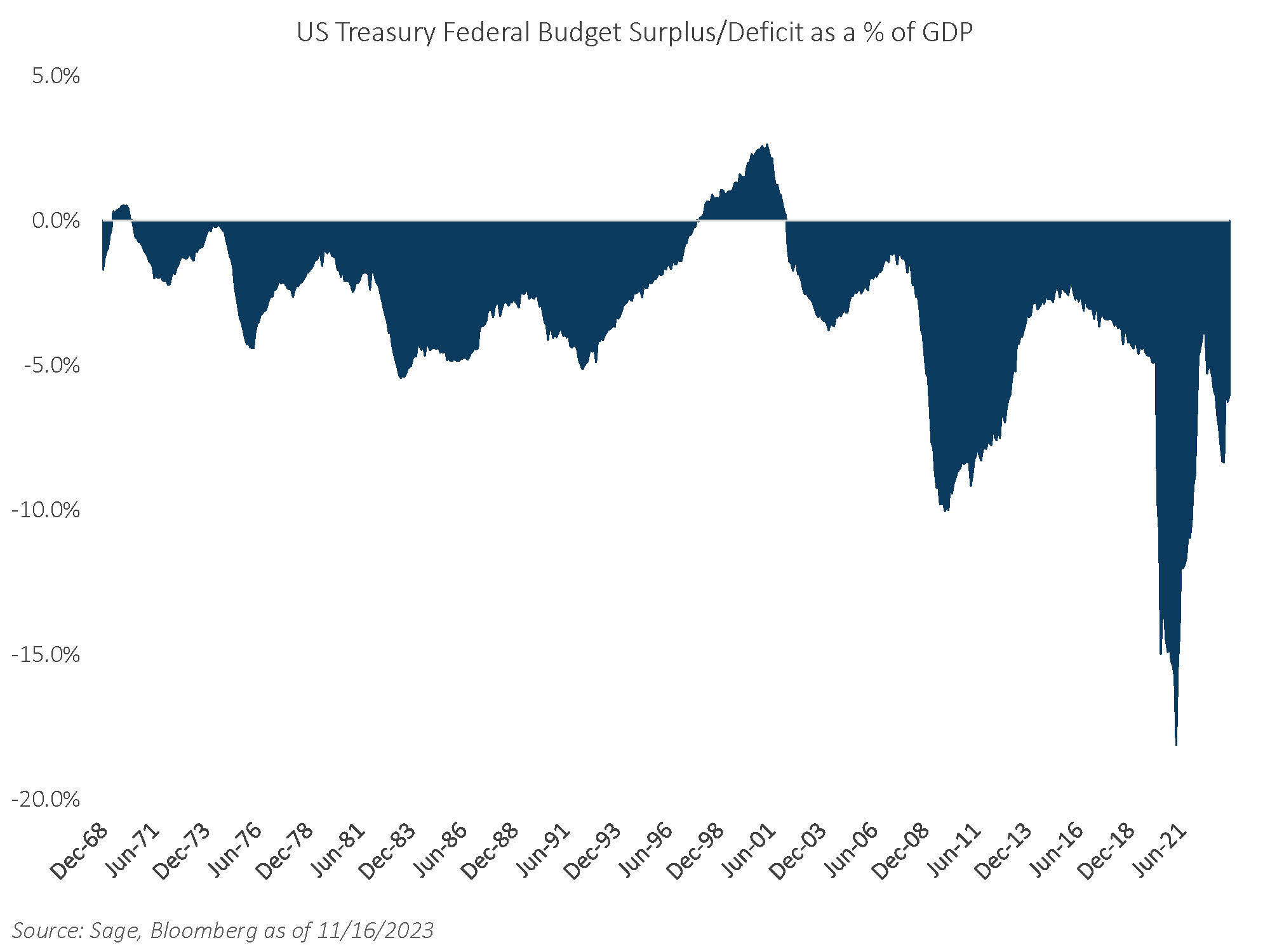 US Treasury Federal Budget Surplus Deficit as a % of GDP