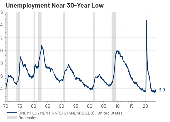 Unemployment Near 30 Year Low