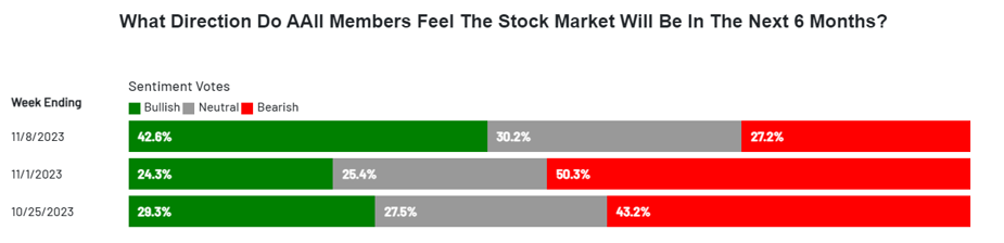 What Direction Do AAII Members Feel The Stock Market Will Be in the next 6 months