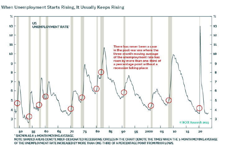 When Unemployment Starts Rising, It Usually Keeps Rising