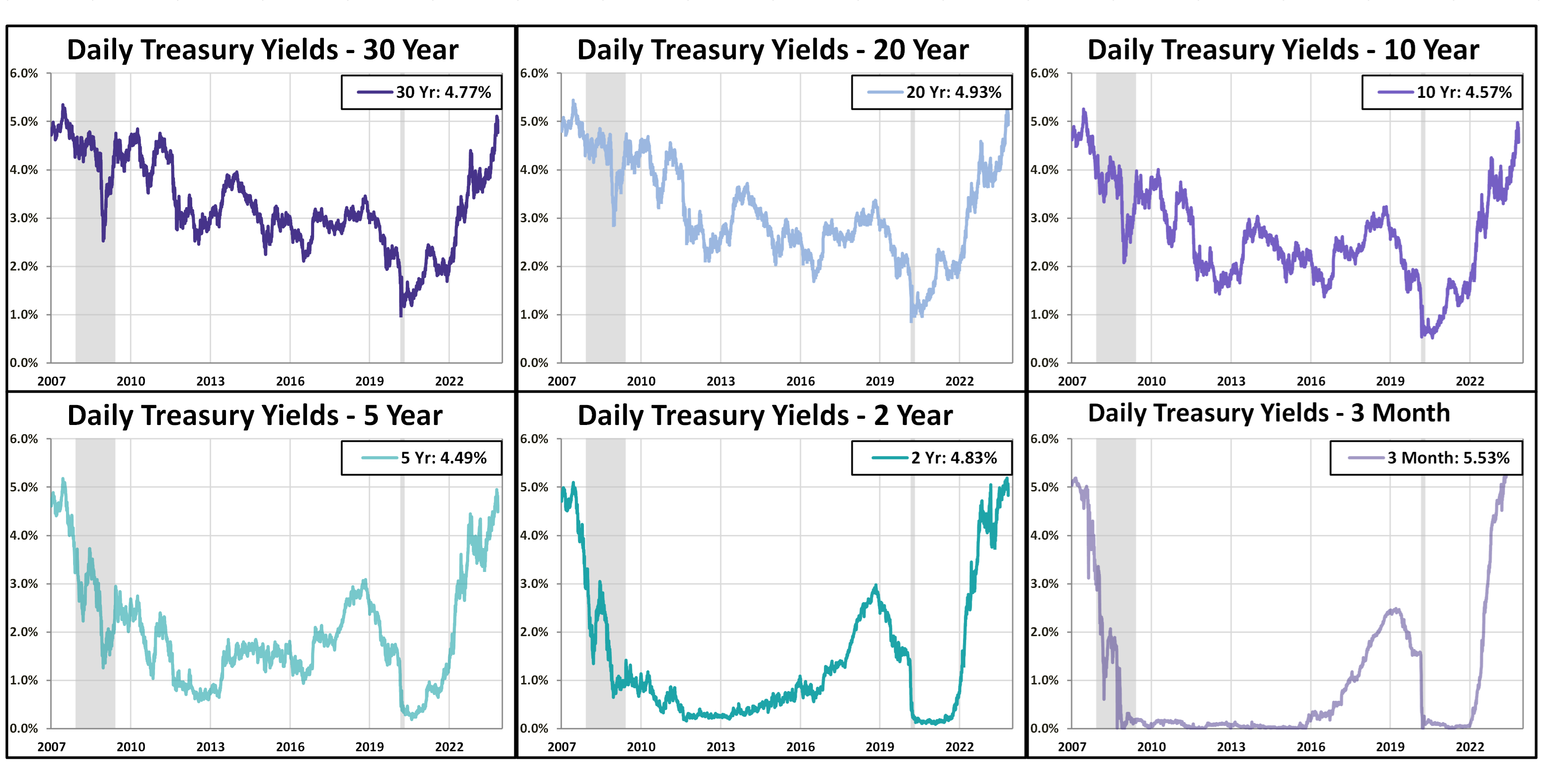 Yields in 6 charts