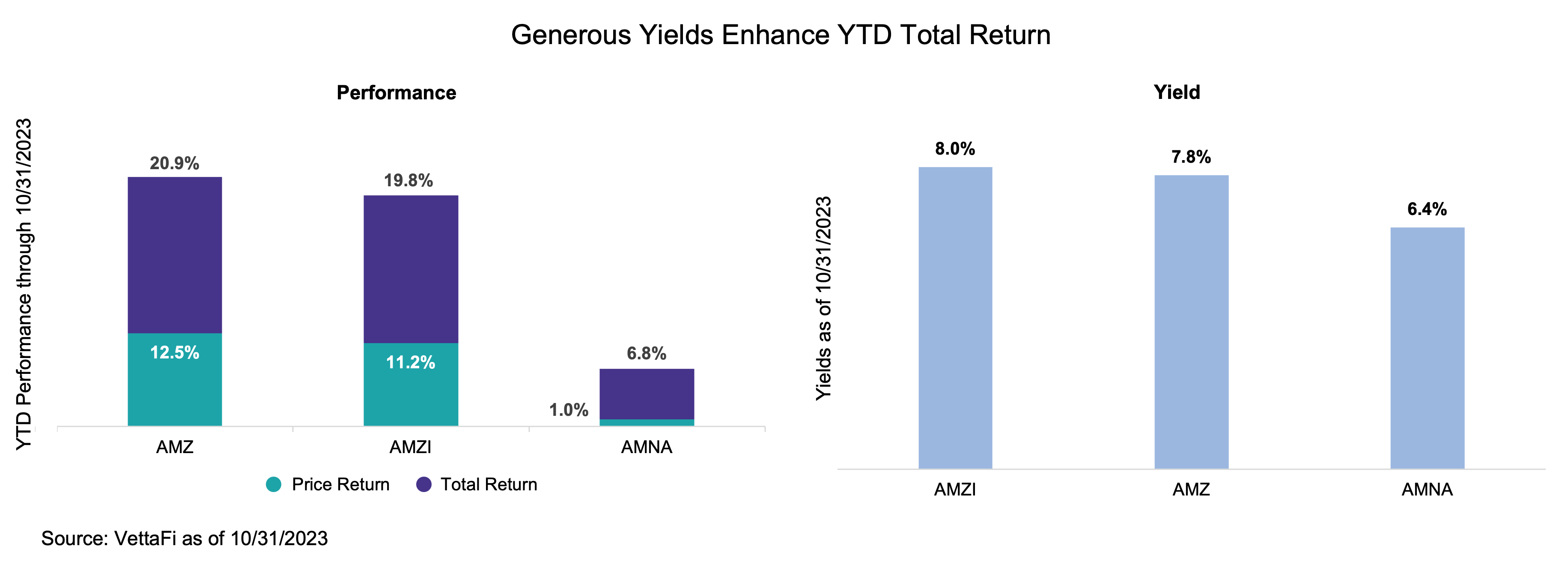 Generous Yields Enhance YTD Total Returns