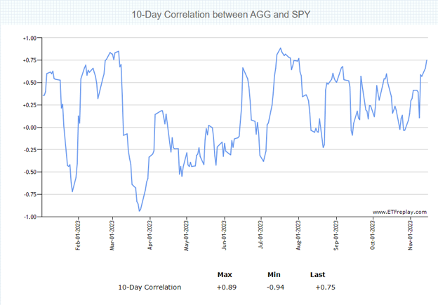 Graph of 10-day correlations between AGG and SPY YTD