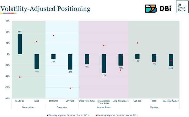 Chart demonstrating the volatility-adjusted positioning across asset classes for DBMF between June 30 and October 31, 2023. 