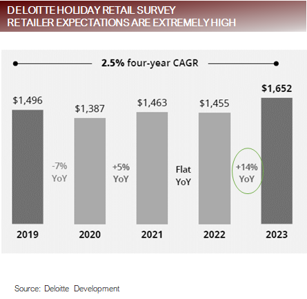 Deloitte Holiday Retail Survey