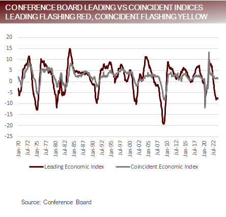 Conference Board Leading Indicators vs Coincident Indices