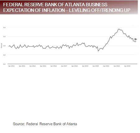 FRB of Atlanta Business Expectation of Inflation