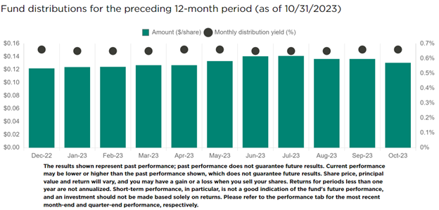 Bar chart with dot plots of NUSI's distribution amount and yield from Dec 22 through Oct 23