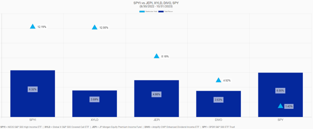 Bar chart comparing total returns and distribution yields of SPYI to XYLD, JEPI, DIVO, and SPY between 8/30/23 and 10/31/23