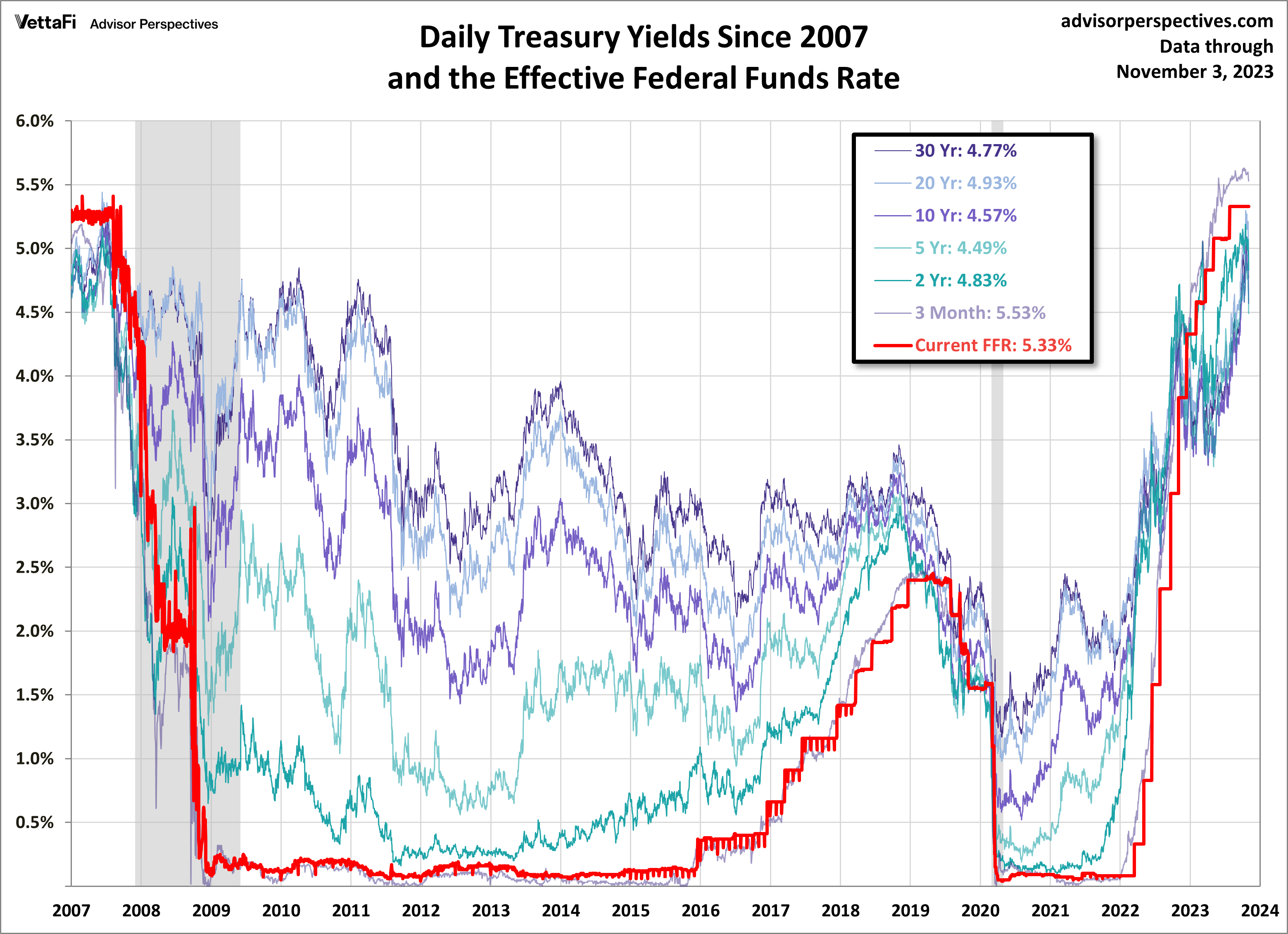 Daily Treasury Yields Since 2007 & Effective FFR