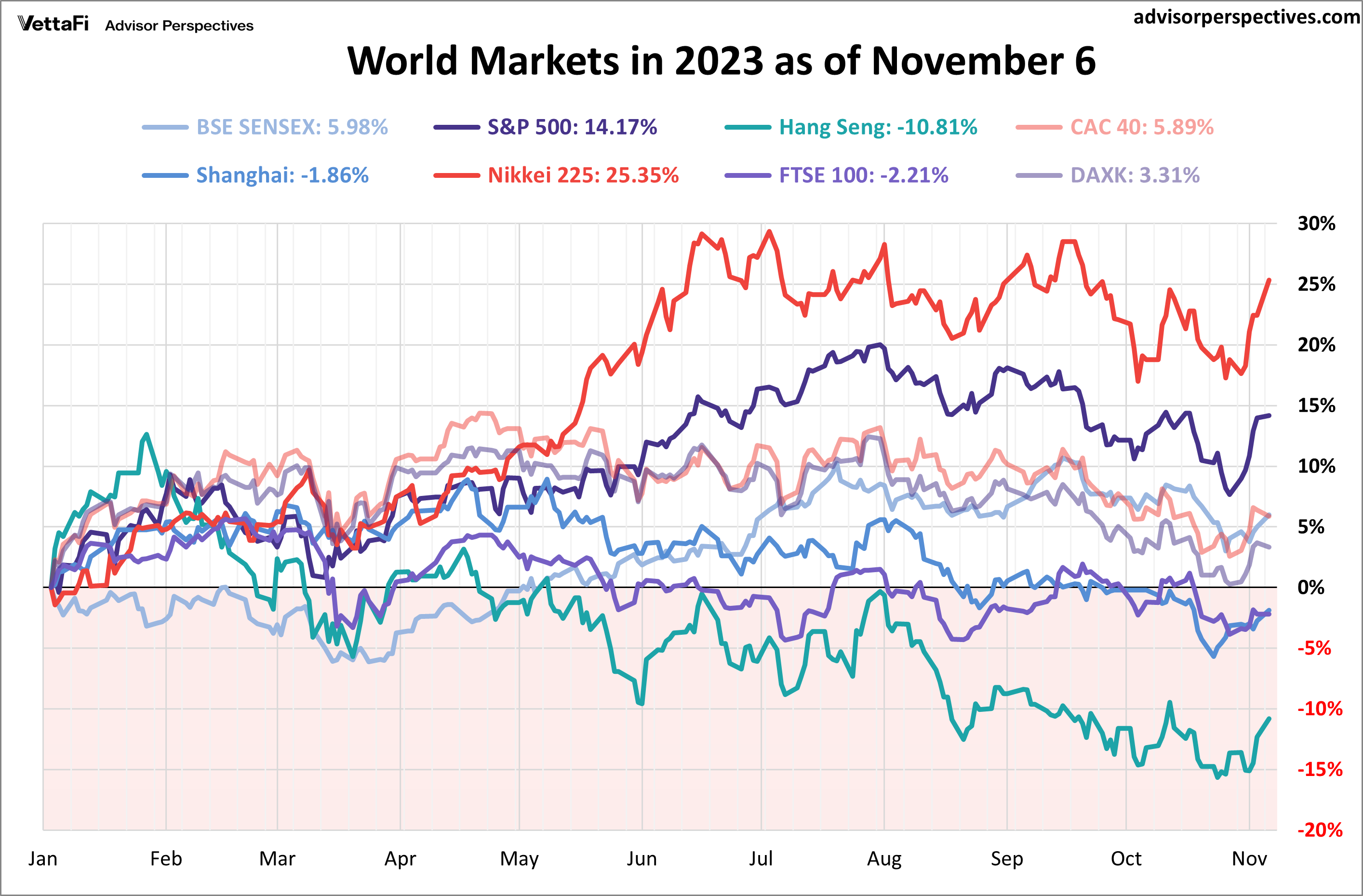 World Markets in 2023 as of Nov 6 2023