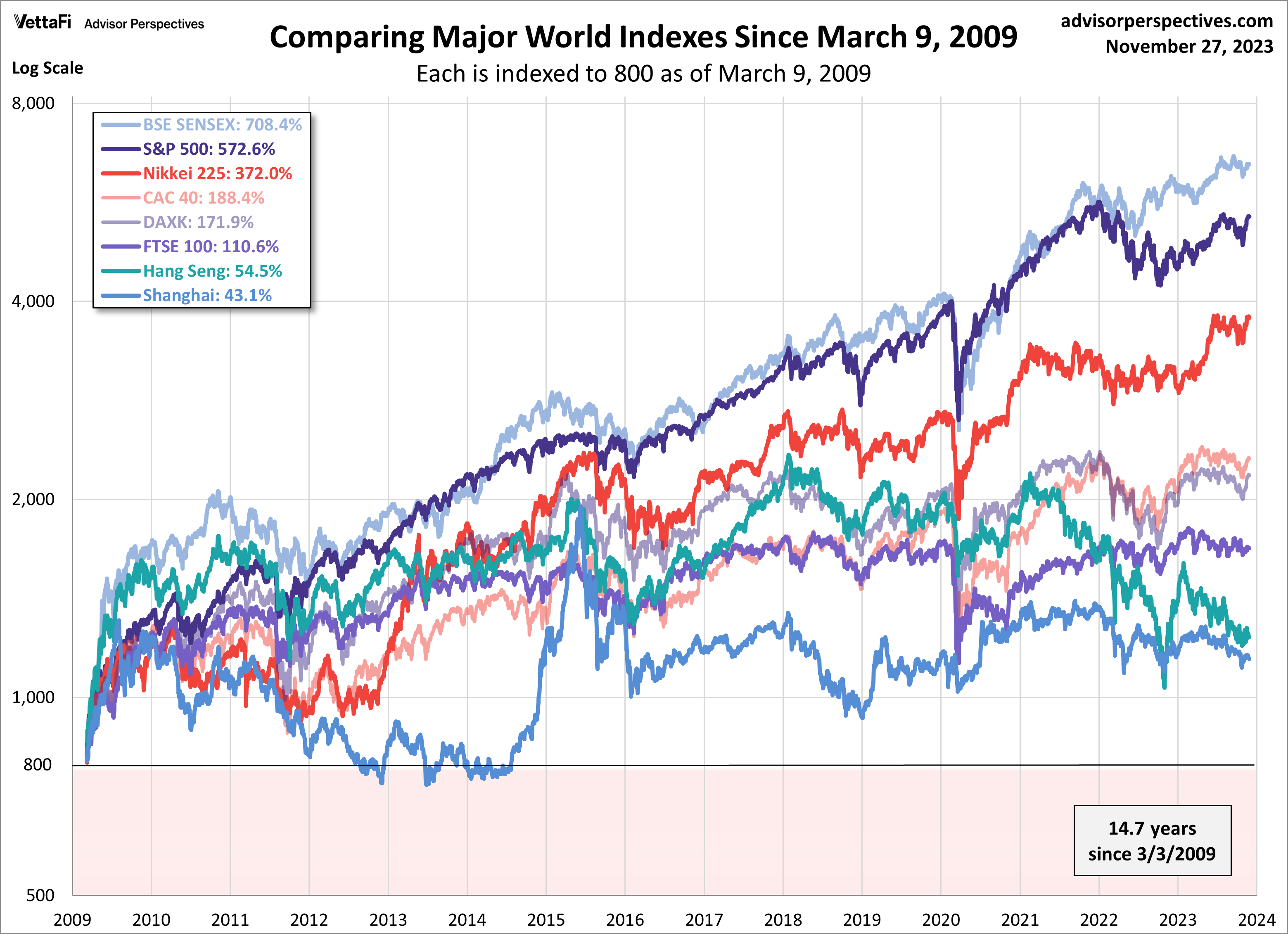 World Indexes since March 9 2009