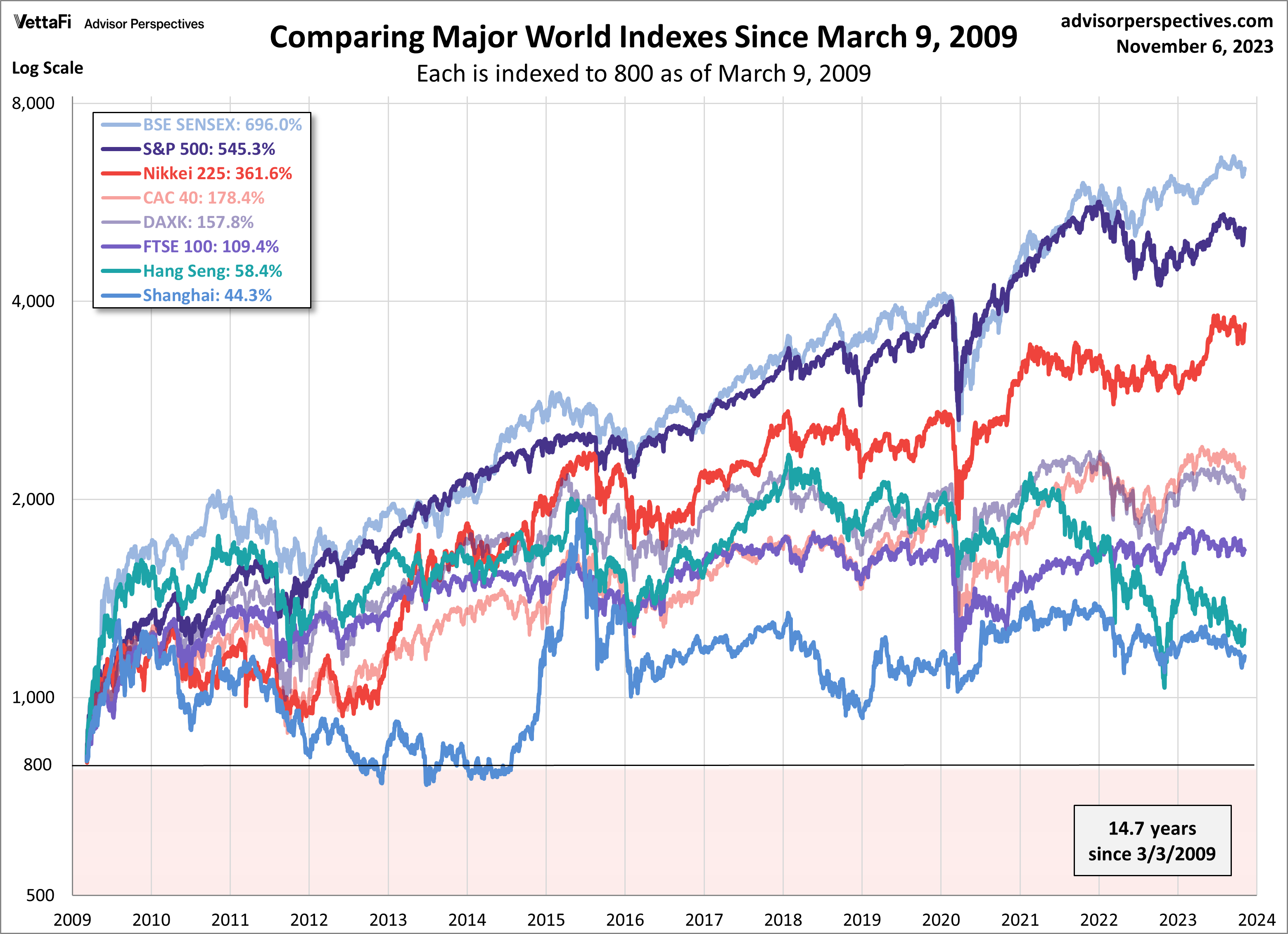 Comparing Major World Indexes since 3/9/2009