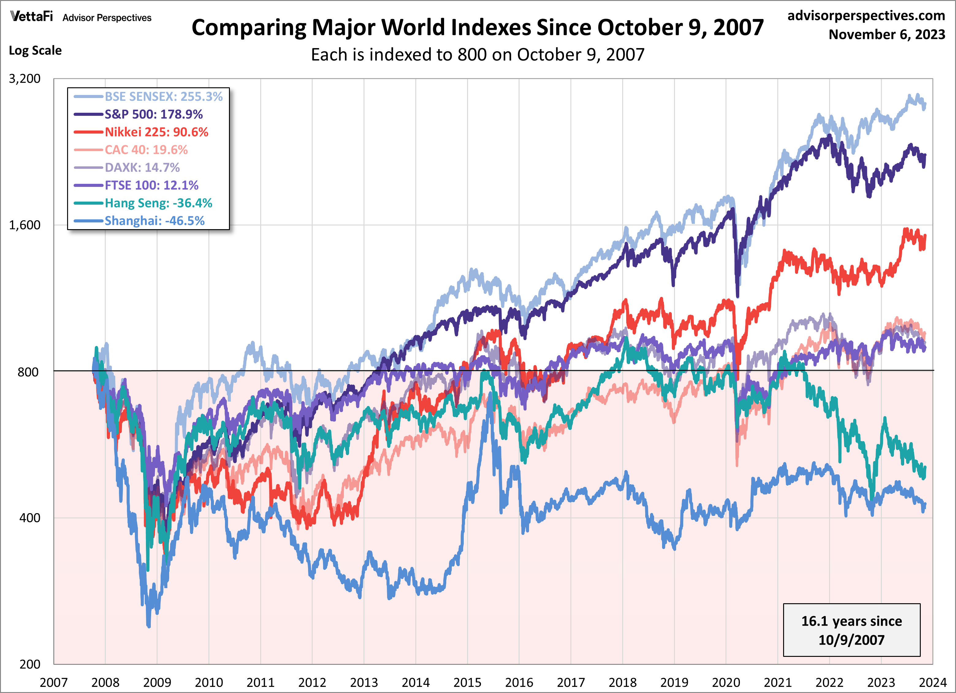 Comparing Major World Indexes since 10/9/2007