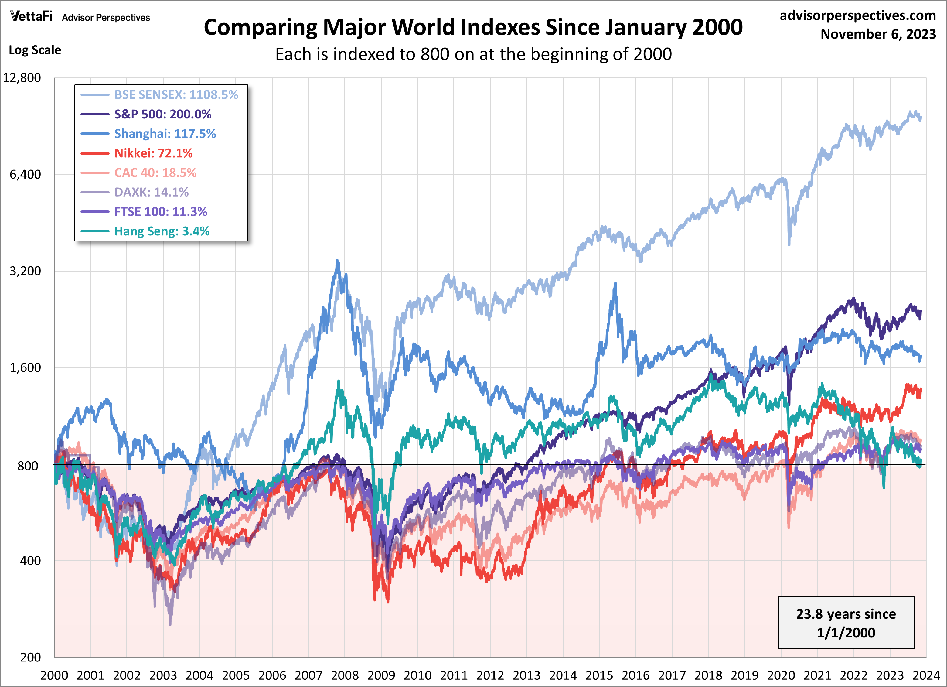 Comparing Major World Indexes since January 2020