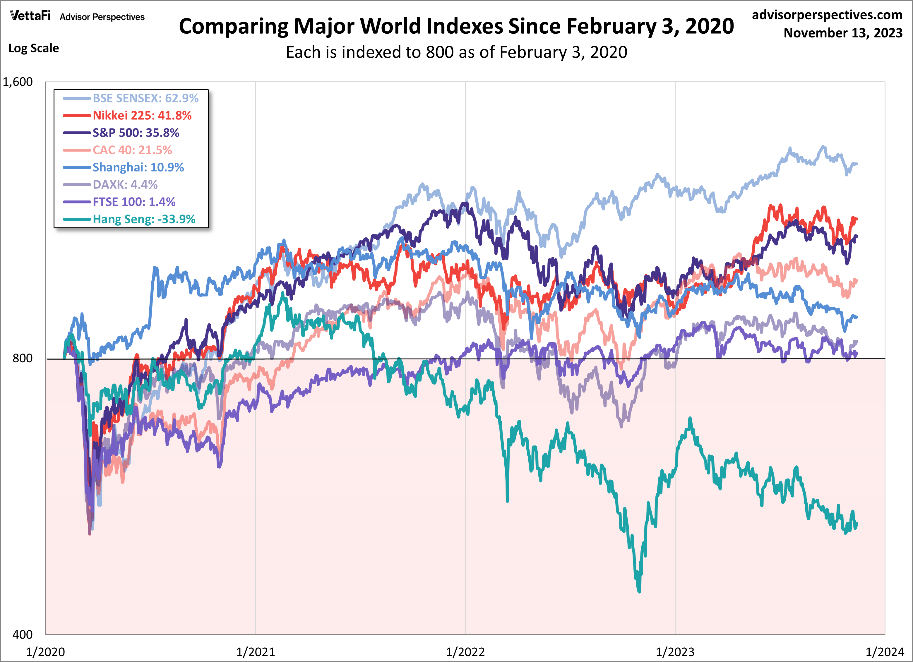 World Indexes Since 2020