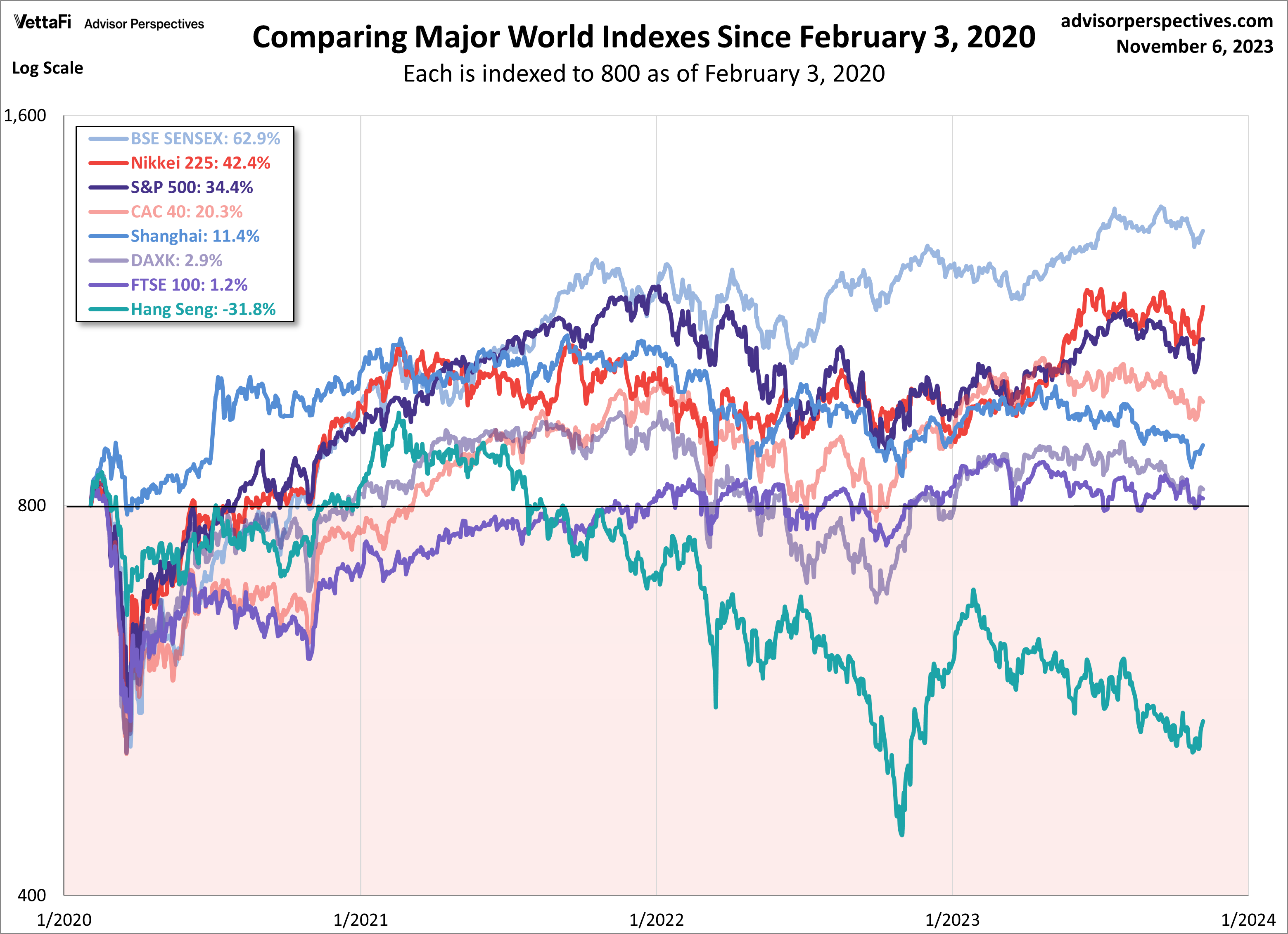Comparing Major World Indexes since 2/3/2020