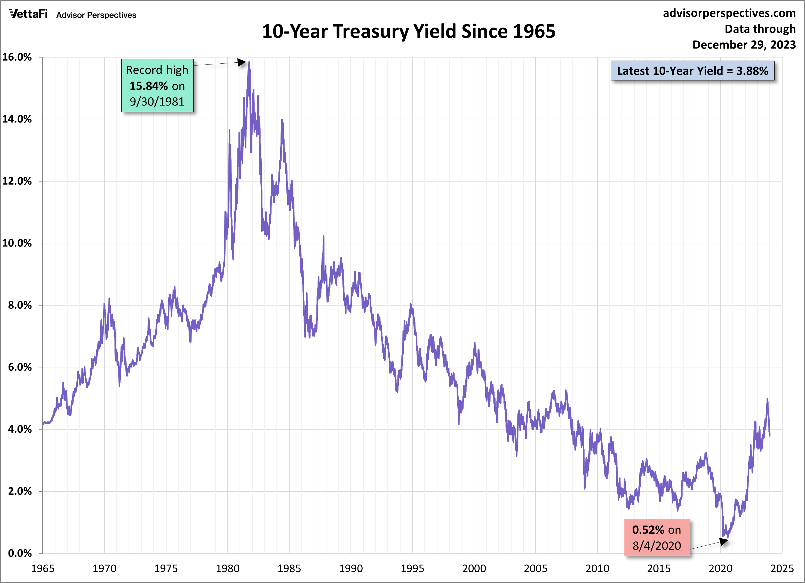 10-Year Yields Since 1965 Log Scale