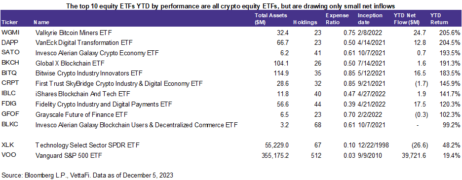 Top 10 Equity ETFs YTD by Performance