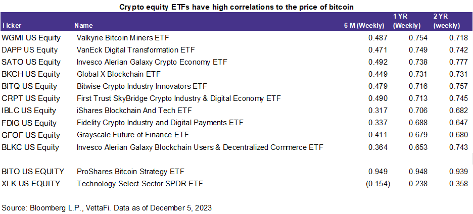 Crypto Equity ETFs Have High Correlation to Bitcoin Price