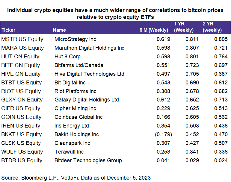 Crypto Equities Have Wide Range of Correlations to Bitcoin Price