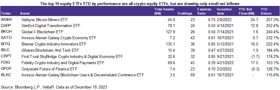 Top 10 Equity ETFs YTD by Performance