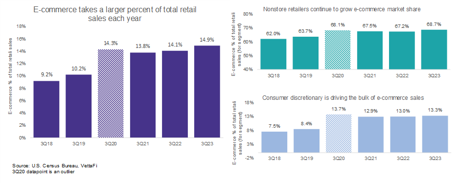 E-commerce Grows Its Market Share