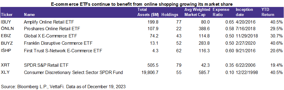 E-commerce ETFs Continue to Benefit From Online Shopping