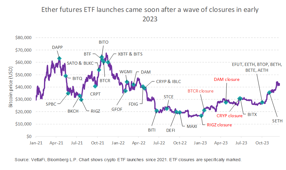Ether Futures ETF Launches
