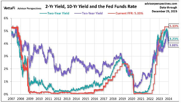 2-10 Fed Funds Rate