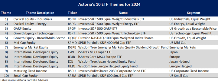 Astoria's 10 ETF Themes for 2024