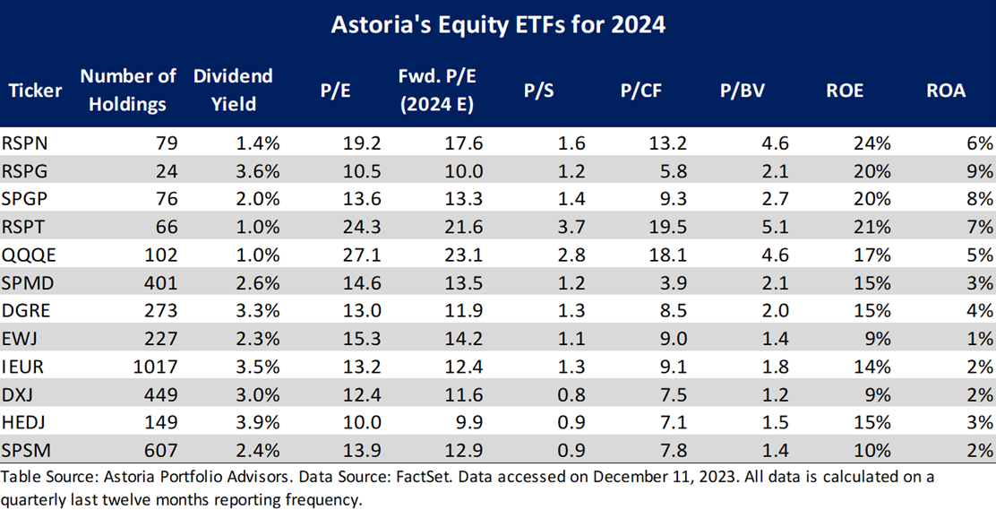 Astoria's Equity ETFs for 2024